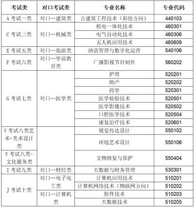 河北东方学院2022年单招招生简章 河北东方学院2022年单招招生简章